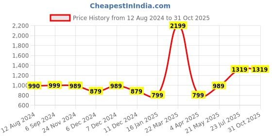 tatacliq.com Vero Moda Intimates Black Lace Full Coverage T-Shirt Bra vero moda intimates Price History Graph from 12 Aug 2024 to 31 Oct 2025