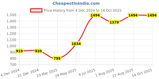 tatacliq.com Vero Moda Intimates Black Lace Medium Coverage Plunge Bra vero moda intimates Price History Graph from 4 Dec 2024 to 14 Oct 2025