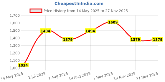 tatacliq.com Vero Moda Intimates Black Lace Medium Coverage Plunge Bra vero moda intimates Price History Graph from 14 May 2025 to 25 Nov 2025