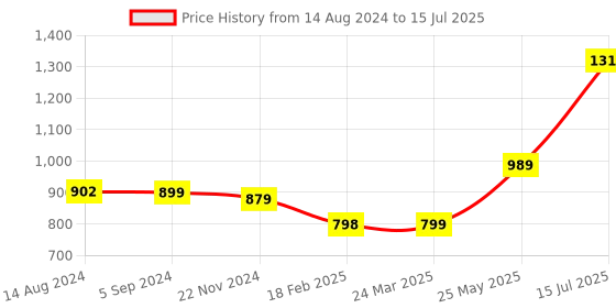 tatacliq.com Vero Moda Intimates Black Lace Medium Coverage Push-Up Bra vero moda intimates Price History Graph from 14 Aug 2024 to 15 Jul 2025