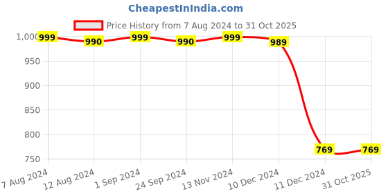 tatacliq.com Vero Moda Intimates Black Lace Medium Coverage T-Shirt Bra vero moda intimates Price History Graph from 7 Aug 2024 to 30 Oct 2025