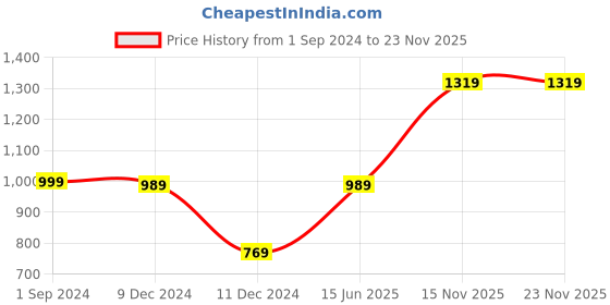 tatacliq.com Vero Moda Intimates Black Lace Medium Coverage T-Shirt Bra vero moda intimates Price History Graph from 1 Sep 2024 to 23 Nov 2025
