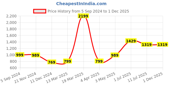 tatacliq.com Vero Moda Intimates Black Lace Medium Coverage T-Shirt Bra vero moda intimates Price History Graph from 5 Sep 2024 to 1 Dec 2025
