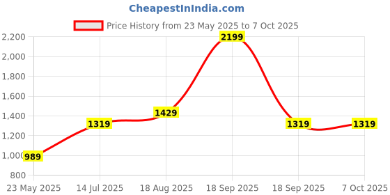 tatacliq.com Vero Moda Intimates Black Lace Medium Coverage T-Shirt Bra vero moda intimates Price History Graph from 23 May 2025 to 4 Oct 2025
