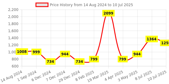 tatacliq.com Vero Moda Intimates Black Medium Coverage Push-Up Bra vero moda intimates Price History Graph from 14 Aug 2024 to 10 Jul 2025