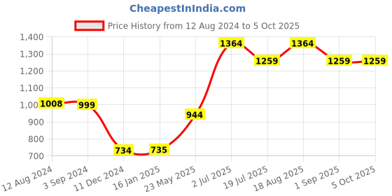 tatacliq.com Vero Moda Intimates Black Medium Coverage Push-Up Bra vero moda intimates Price History Graph from 12 Aug 2024 to 5 Oct 2025