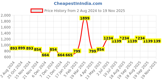 tatacliq.com Vero Moda Intimates Black Medium Coverage T-Shirt Bra vero moda intimates Price History Graph from 2 Aug 2024 to 19 Nov 2025