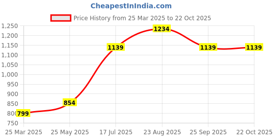 tatacliq.com Vero Moda Intimates Black Medium Coverage T-Shirt Bra vero moda intimates Price History Graph from 25 Mar 2025 to 22 Oct 2025
