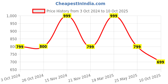 tatacliq.com Vero Moda Intimates Black Non-Wired Full Coverage Bra vero moda intimates Price History Graph from 3 Oct 2024 to 10 Oct 2025