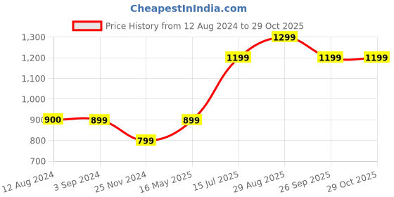 tatacliq.com Vero Moda Intimates Black Printed Full Coverage T-Shirt Bra vero moda intimates Price History Graph from 12 Aug 2024 to 28 Oct 2025