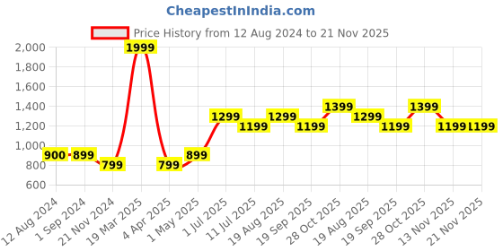 tatacliq.com Vero Moda Intimates Black Printed Full Coverage T-Shirt Bra vero moda intimates Price History Graph from 12 Aug 2024 to 20 Nov 2025