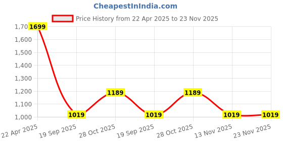 tatacliq.com Vero Moda Intimates Black Solid Shoulder Strap Camisole vero moda intimates Price History Graph from 22 Apr 2025 to 22 Nov 2025