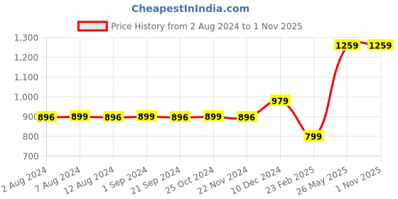 tatacliq.com Vero Moda Intimates Black Sports Bra vero moda intimates Price History Graph from 2 Aug 2024 to 1 Nov 2025