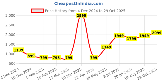 tatacliq.com Vero Moda Intimates Black Tights vero moda intimates Price History Graph from 4 Dec 2024 to 29 Oct 2025