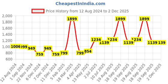 tatacliq.com Vero Moda Intimates Blue Full Coverage T-Shirt Bra vero moda intimates Price History Graph from 12 Aug 2024 to 1 Dec 2025