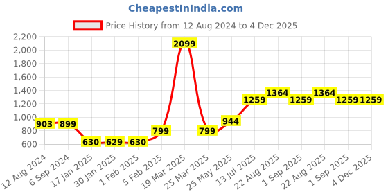 tatacliq.com Vero Moda Intimates Blue Lace Medium Coverage T-Shirt Bra vero moda intimates Price History Graph from 12 Aug 2024 to 4 Dec 2025