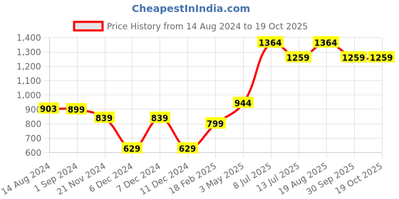 tatacliq.com Vero Moda Intimates Blue Lace Medium Coverage T-Shirt Bra vero moda intimates Price History Graph from 14 Aug 2024 to 18 Oct 2025