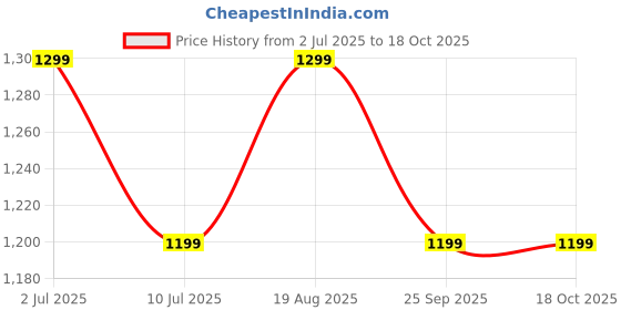 tatacliq.com Vero Moda Intimates Blue Printed Medium Coverage T-Shirt Bra vero moda intimates Price History Graph from 2 Jul 2025 to 18 Oct 2025