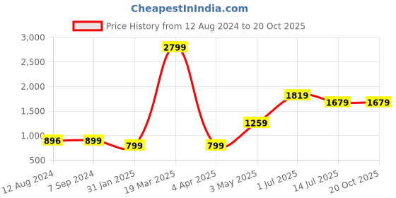 tatacliq.com Vero Moda Intimates Blue Self Design Sports Bra vero moda intimates Price History Graph from 12 Aug 2024 to 20 Oct 2025