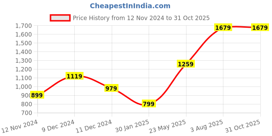 tatacliq.com Vero Moda Intimates Blue Self Design Sports Bra vero moda intimates Price History Graph from 12 Nov 2024 to 31 Oct 2025
