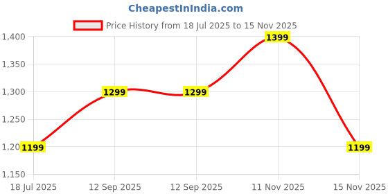 tatacliq.com Vero Moda Intimates Brown Printed Full Coverage Push-Up Bra vero moda intimates Price History Graph from 18 Jul 2025 to 15 Nov 2025
