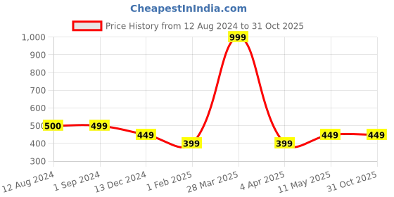 tatacliq.com Vero Moda Intimates Green & Navy Cotton Lace Hipster Panty - Pack Of 3 vero moda intimates Price History Graph from 12 Aug 2024 to 30 Oct 2025