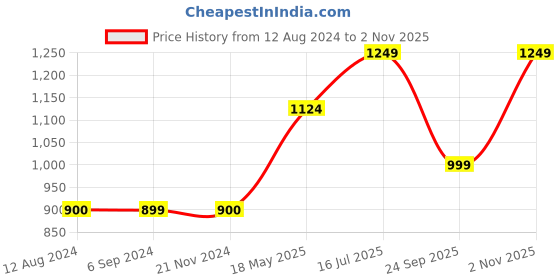 tatacliq.com Vero Moda Intimates Green Cotton Tank Top With Shorts vero moda intimates Price History Graph from 12 Aug 2024 to 2 Nov 2025