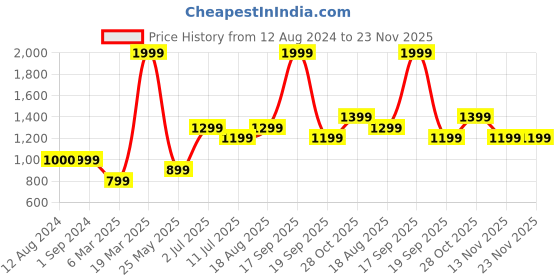 tatacliq.com Vero Moda Intimates Green Floral Print Half Coverage Bra vero moda intimates Price History Graph from 12 Aug 2024 to 23 Nov 2025