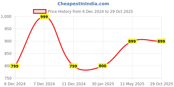 tatacliq.com Vero Moda Intimates Green Floral Print Half Coverage Bra vero moda intimates Price History Graph from 6 Dec 2024 to 29 Oct 2025