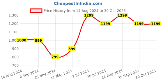 tatacliq.com Vero Moda Intimates Green Printed Full Coverage Push-Up Bra vero moda intimates Price History Graph from 14 Aug 2024 to 30 Oct 2025