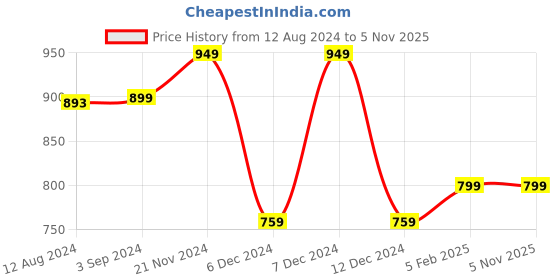 tatacliq.com Vero Moda Intimates Green Printed Full Coverage T-Shirt Bra vero moda intimates Price History Graph from 12 Aug 2024 to 4 Nov 2025