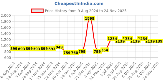 tatacliq.com Vero Moda Intimates Green Printed Full Coverage T-Shirt Bra vero moda intimates Price History Graph from 9 Aug 2024 to 24 Nov 2025