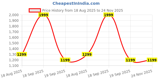tatacliq.com Vero Moda Intimates Green Printed Full Coverage T-Shirt Bra vero moda intimates Price History Graph from 18 Aug 2025 to 23 Nov 2025