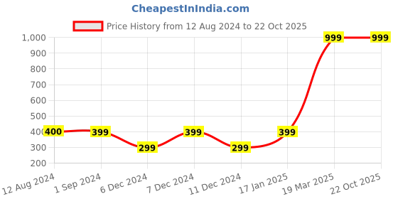 tatacliq.com Vero Moda Intimates Green Printed Hipster Panty vero moda intimates Price History Graph from 12 Aug 2024 to 22 Oct 2025