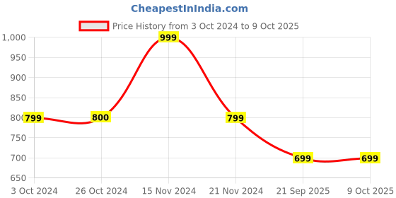 tatacliq.com Vero Moda Intimates Grey Melange Non-Wired Full Coverage Bra vero moda intimates Price History Graph from 3 Oct 2024 to 8 Oct 2025