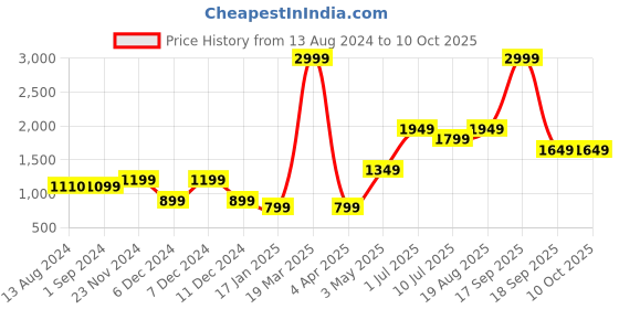 tatacliq.com Vero Moda Intimates Grey Tights vero moda intimates Price History Graph from 13 Aug 2024 to 9 Oct 2025