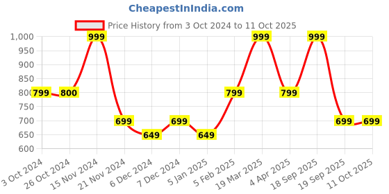 tatacliq.com Vero Moda Intimates Lavender Non-Wired Full Coverage Bra vero moda intimates Price History Graph from 3 Oct 2024 to 10 Oct 2025