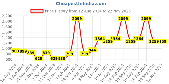 tatacliq.com Vero Moda Intimates Light Blue Lace Full Coverage T-Shirt Bra vero moda intimates Price History Graph from 12 Aug 2024 to 22 Nov 2025