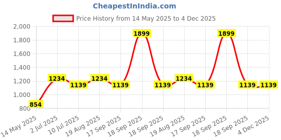 tatacliq.com Vero Moda Intimates Light Blue Tie - Dye Medium Coverage T-Shirt Bra vero moda intimates Price History Graph from 14 May 2025 to 4 Dec 2025