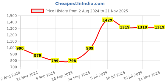 tatacliq.com Vero Moda Intimates Light Green Lace Full Coverage T-Shirt Bra vero moda intimates Price History Graph from 2 Aug 2024 to 21 Nov 2025