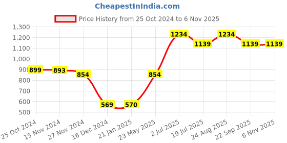 tatacliq.com Vero Moda Intimates Light Green Lace Full Coverage T-Shirt Bra vero moda intimates Price History Graph from 25 Oct 2024 to 5 Nov 2025