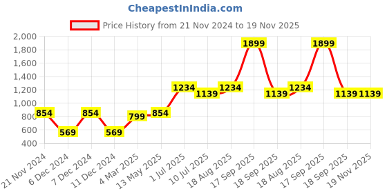 tatacliq.com Vero Moda Intimates Light Green Lace Full Coverage T-Shirt Bra vero moda intimates Price History Graph from 21 Nov 2024 to 19 Nov 2025