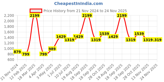 tatacliq.com Vero Moda Intimates Light Green Lace Full Coverage T-Shirt Bra vero moda intimates Price History Graph from 21 Nov 2024 to 24 Nov 2025