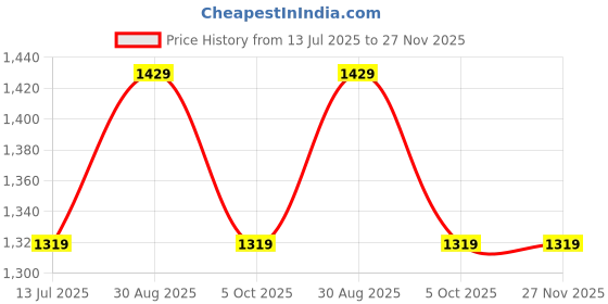 tatacliq.com Vero Moda Intimates Light Green Lace Full Coverage T-Shirt Bra vero moda intimates Price History Graph from 13 Jul 2025 to 26 Nov 2025