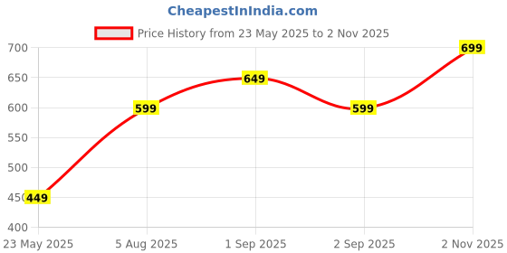 tatacliq.com Vero Moda Intimates Light Pink Lace Bikini Panty vero moda intimates Price History Graph from 23 May 2025 to 2 Nov 2025