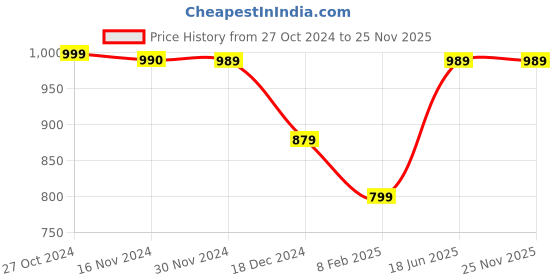 tatacliq.com Vero Moda Intimates Light Pink Lace Half Coverage T-Shirt Bra vero moda intimates Price History Graph from 27 Oct 2024 to 24 Nov 2025