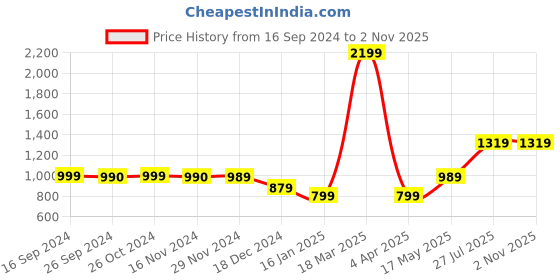 tatacliq.com Vero Moda Intimates Light Pink Lace Half Coverage T-Shirt Bra vero moda intimates Price History Graph from 16 Sep 2024 to 1 Nov 2025