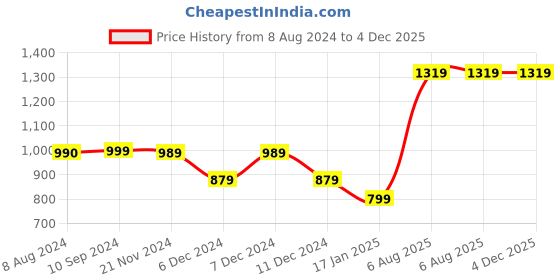 tatacliq.com Vero Moda Intimates Light Pink Lace Medium Coverage T-Shirt Bra vero moda intimates Price History Graph from 8 Aug 2024 to 4 Dec 2025