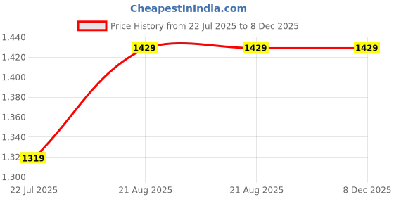 tatacliq.com Vero Moda Intimates Light Pink Lace Medium Coverage T-Shirt Bra vero moda intimates Price History Graph from 22 Jul 2025 to 8 Dec 2025