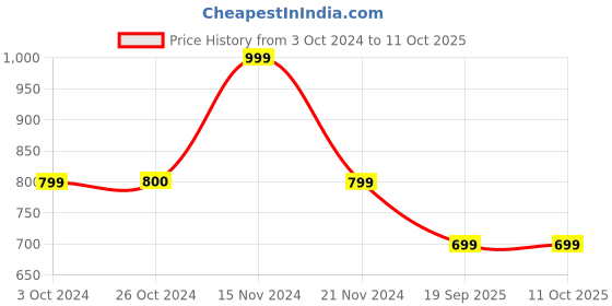 tatacliq.com Vero Moda Intimates Light Pink Non-Wired Full Coverage Bra vero moda intimates Price History Graph from 3 Oct 2024 to 11 Oct 2025
